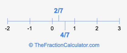 2/7 and 4/7 on a number line