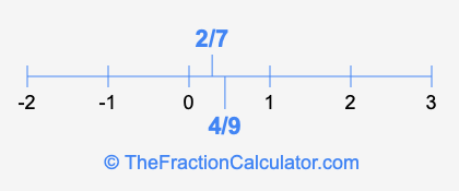 2/7 and 4/9 on a number line