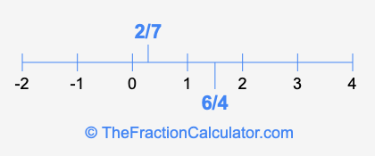 2/7 and 6/4 on a number line