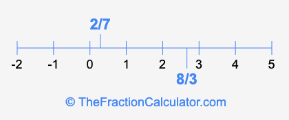 2/7 and 8/3 on a number line