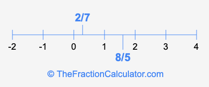 2/7 and 8/5 on a number line