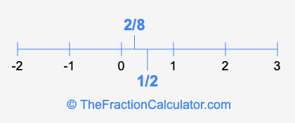 2/8 and 1/2 on a number line