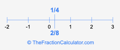 2/8 and 1/4 on a number line