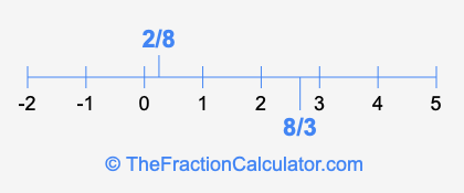 2/8 and 8/3 on a number line