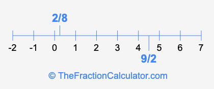 2/8 and 9/2 on a number line