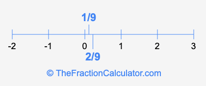 2/9 and 1/9 on a number line
