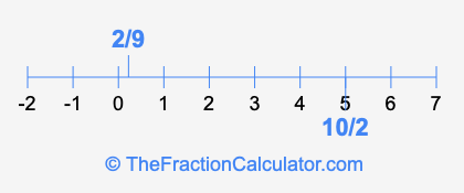 2/9 and 10/2 on a number line