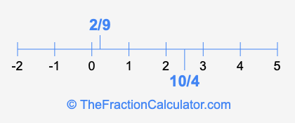 2/9 and 10/4 on a number line
