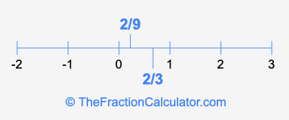 2/9 and 2/3 on a number line