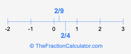 2/9 and 2/4 on a number line