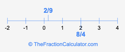 2/9 and 8/4 on a number line