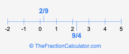 2/9 and 9/4 on a number line