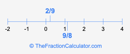 2/9 and 9/8 on a number line