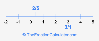 3/1 and 2/5 on a number line