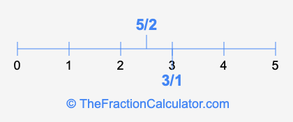 3/1 and 5/2 on a number line