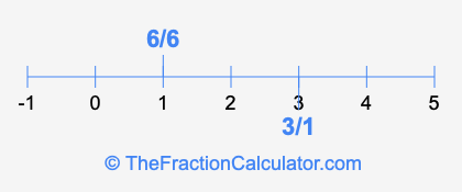 3/1 and 6/6 on a number line
