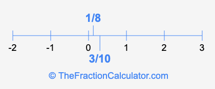 3/10 and 1/8 on a number line