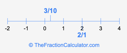 3/10 and 2/1 on a number line