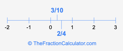 3/10 and 2/4 on a number line