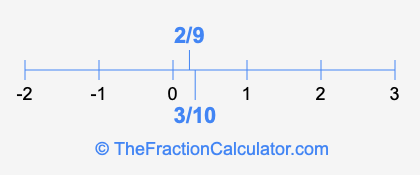 3/10 and 2/9 on a number line