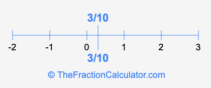 3/10 and 3/10 on a number line