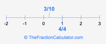 3/10 and 4/4 on a number line