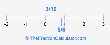 3/10 and 5/6 on a number line