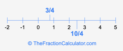 3/4 and 10/4 on a number line