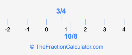 3/4 and 10/8 on a number line