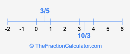 3/5 and 10/3 on a number line