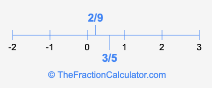 3/5 and 2/9 on a number line
