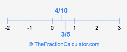 3/5 and 4/10 on a number line