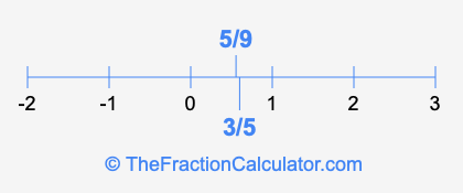 3/5 and 5/9 on a number line