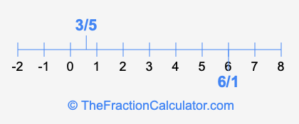3/5 and 6/1 on a number line