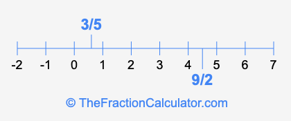3/5 and 9/2 on a number line