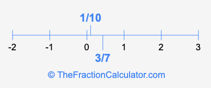 3/7 and 1/10 on a number line