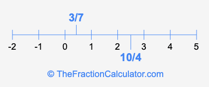 3/7 and 10/4 on a number line