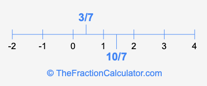 3/7 and 10/7 on a number line