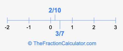 3/7 and 2/10 on a number line