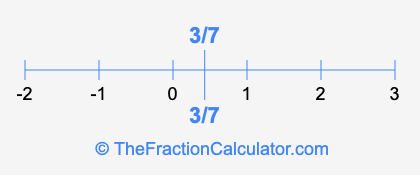 3/7 and 3/7 on a number line
