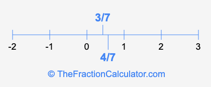 3/7 and 4/7 on a number line