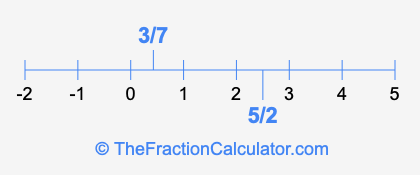 3/7 and 5/2 on a number line