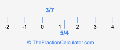 3/7 and 5/4 on a number line