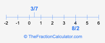3/7 and 8/2 on a number line