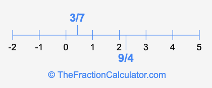 3/7 and 9/4 on a number line