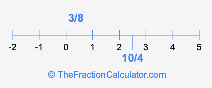 3/8 and 10/4 on a number line