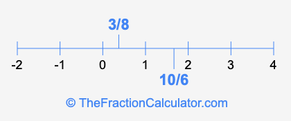 3/8 and 10/6 on a number line