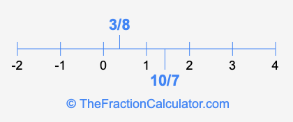 3/8 and 10/7 on a number line