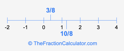 3/8 and 10/8 on a number line