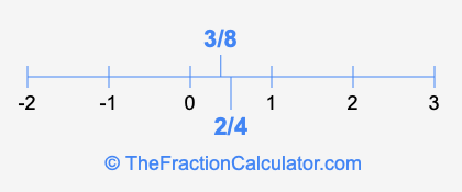 3/8 and 2/4 on a number line